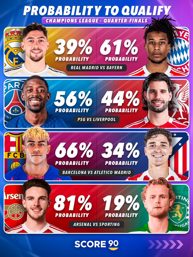 欧冠夺冠预测：阿森纳，拜仁仍旧位居前两名，巴黎巴萨紧随其后