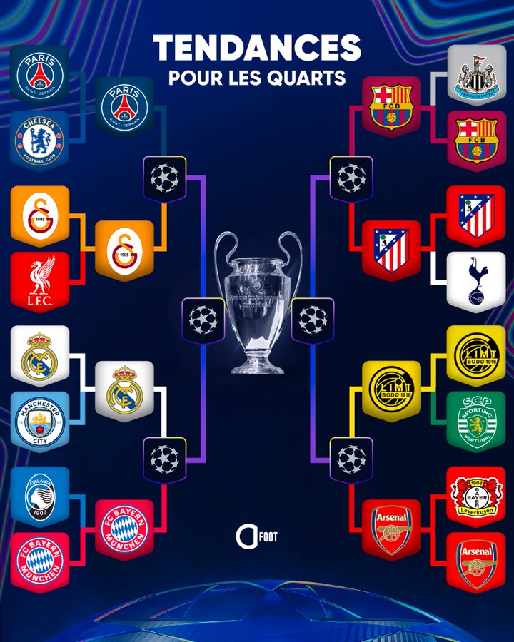 欧冠1/4决赛预测：巴黎&加拉塔，皇马vs拜仁，巴萨马竞再遇