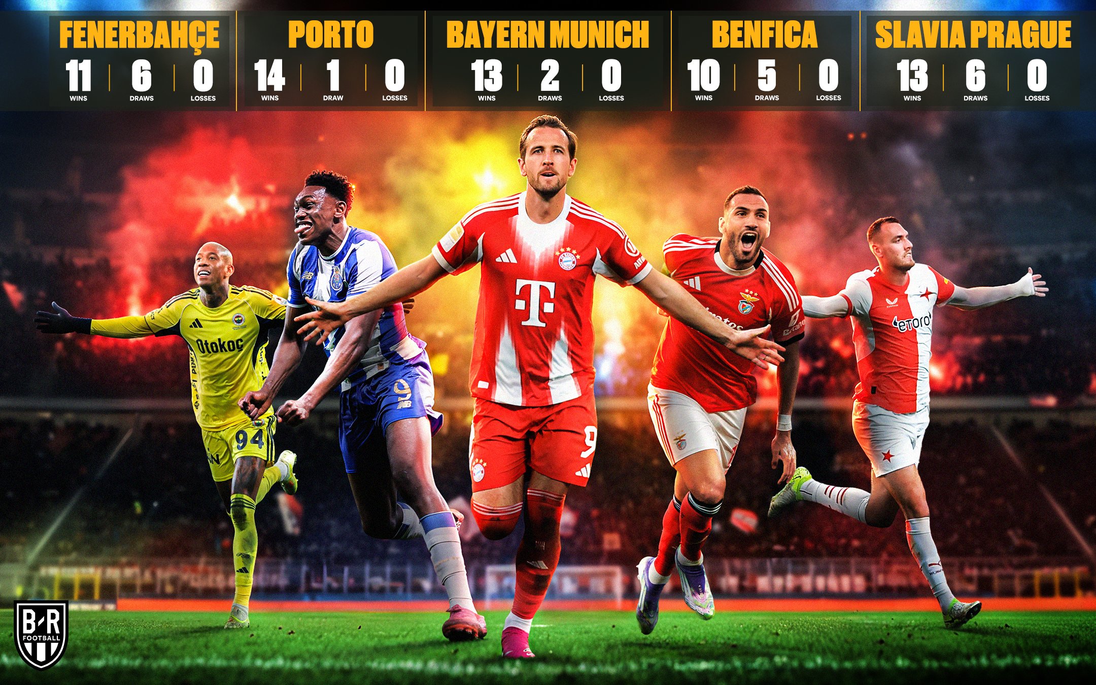 B/R统计目前欧洲联赛不败球队：拜仁，波尔图等5队位列其中