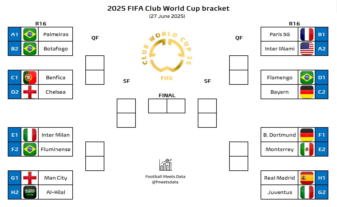 世俱杯预测：巴黎曼城依旧是最大热门，双方13%的概率会师决赛
