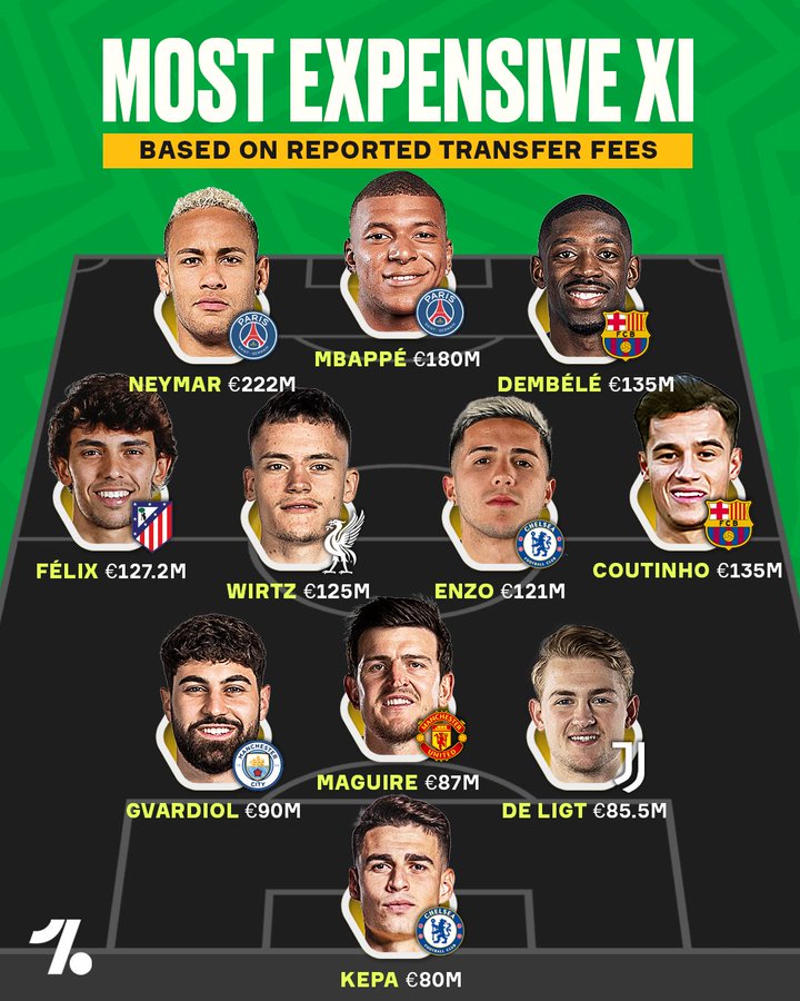 转会市场最贵首发11人：姆巴佩，内马尔&登贝莱位居其中