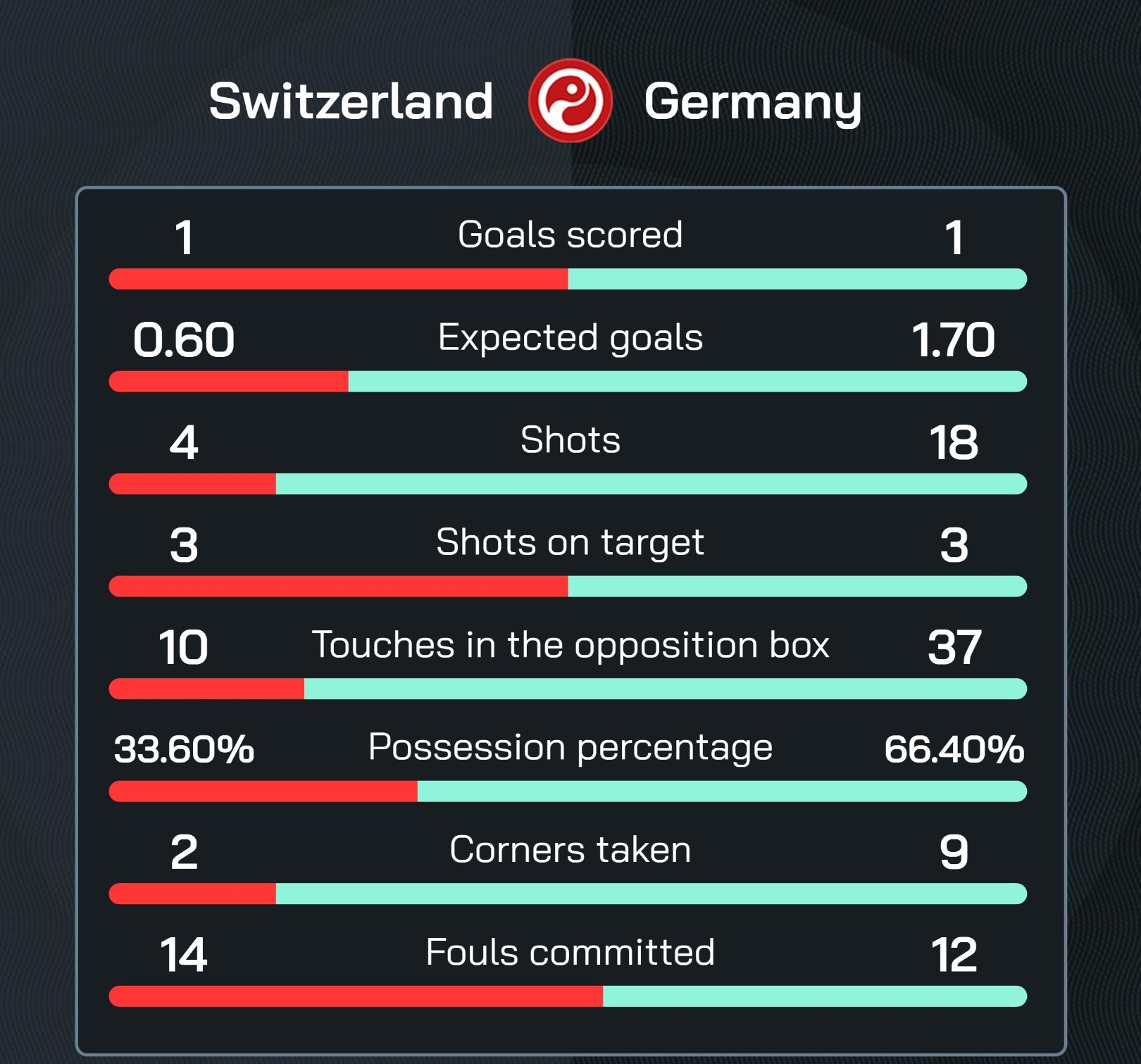 战报：瑞士1-1德国、苏格兰0-0匈牙利，德国&瑞士直接晋级