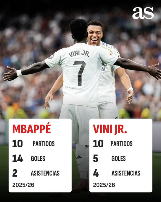 阿斯报评价姆巴佩&维尼修斯：10场造25球，现役最强二人组？