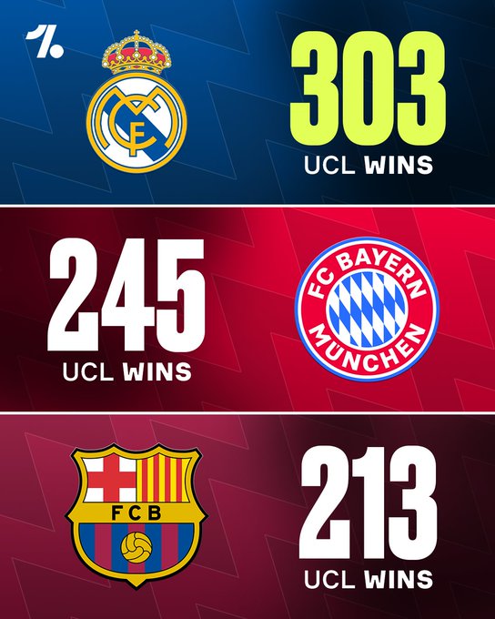 欧冠历史胜场数统计：皇仁萨排名前三，皇马303胜遥遥领先
