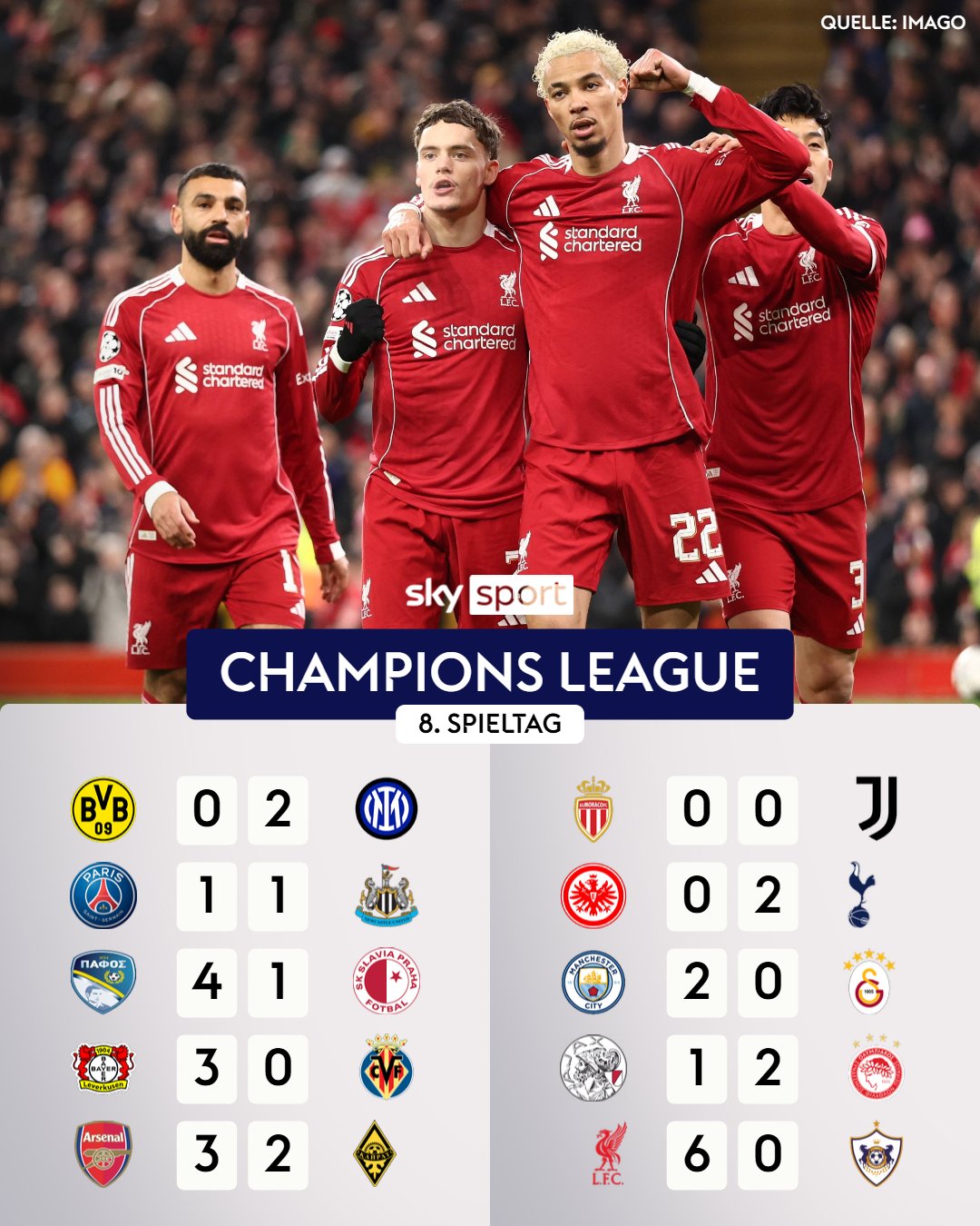 欧冠战报：本菲卡4-2皇马爆出大冷门；利物浦6-0胜卡拉巴赫