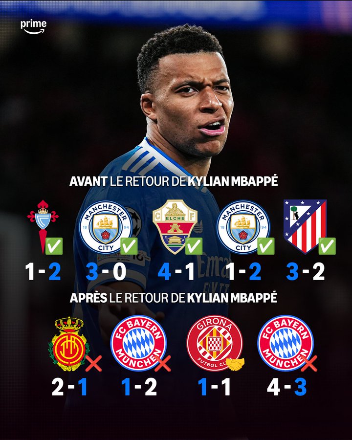 Amazon统计：姆巴佩回归前皇马5连胜，回归后连续4场不胜