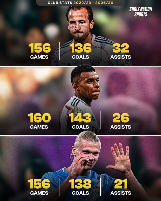 凯恩&姆巴佩&哈兰德数据对比：凯恩传射俱佳，姆哈进球如麻