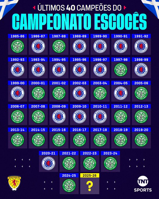 哈茨若能捧起苏超冠军，将打破凯尔特人&流浪者长达40年的垄断