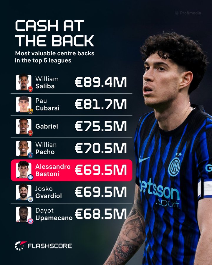 世界足坛中卫身价排名:萨利巴近9000万欧排第一,库巴西第二