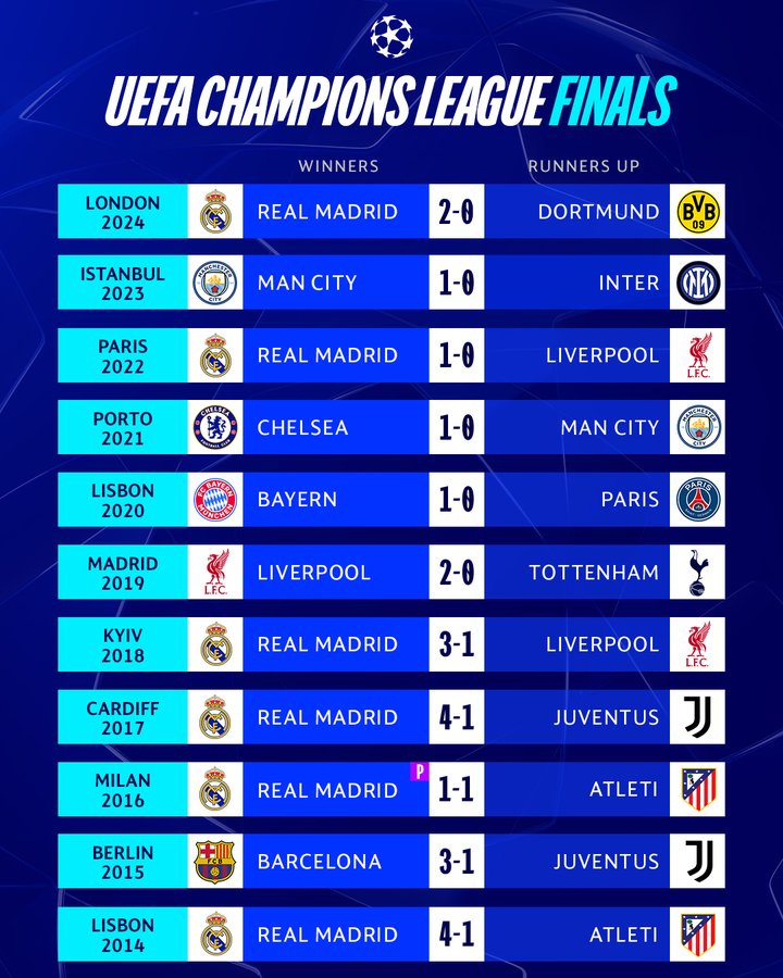欧冠决赛回顾：单场大多不超2球；慕尼黑总是诞生新王而冷门频出