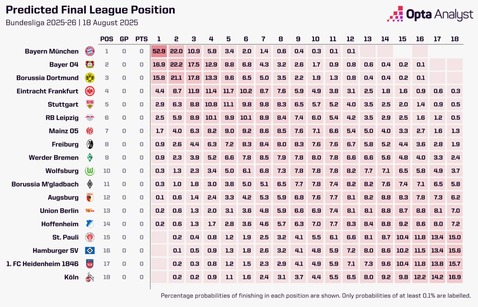 Opta发布新赛季德甲预测：拜仁夺冠概率超半数，优势依旧巨大