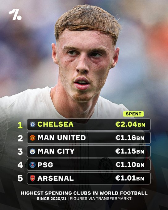 过去5年世界足坛转会投入：切尔西高达20亿欧，曼联11.6亿