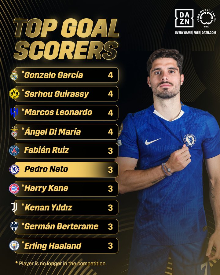 世俱杯射手榜：迪马利亚等4人依旧领跑，佩德罗&路易斯已进三球