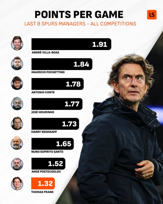 估计下一个被解雇的就是你了--热刺历任主帅中,弗兰克成绩最差