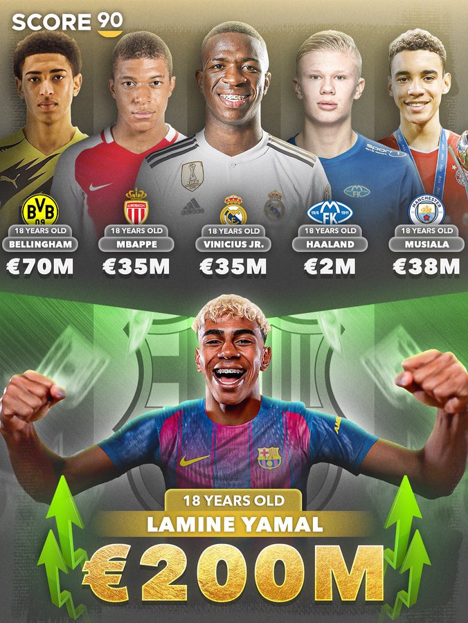 这是18？亚马尔在18岁时的身价，远超同年龄时的5位球星总和