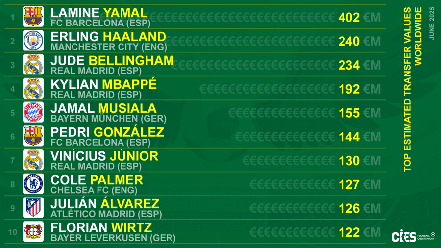 CIES统计最新球员身价：亚马尔4.02亿欧元位居世界第一
