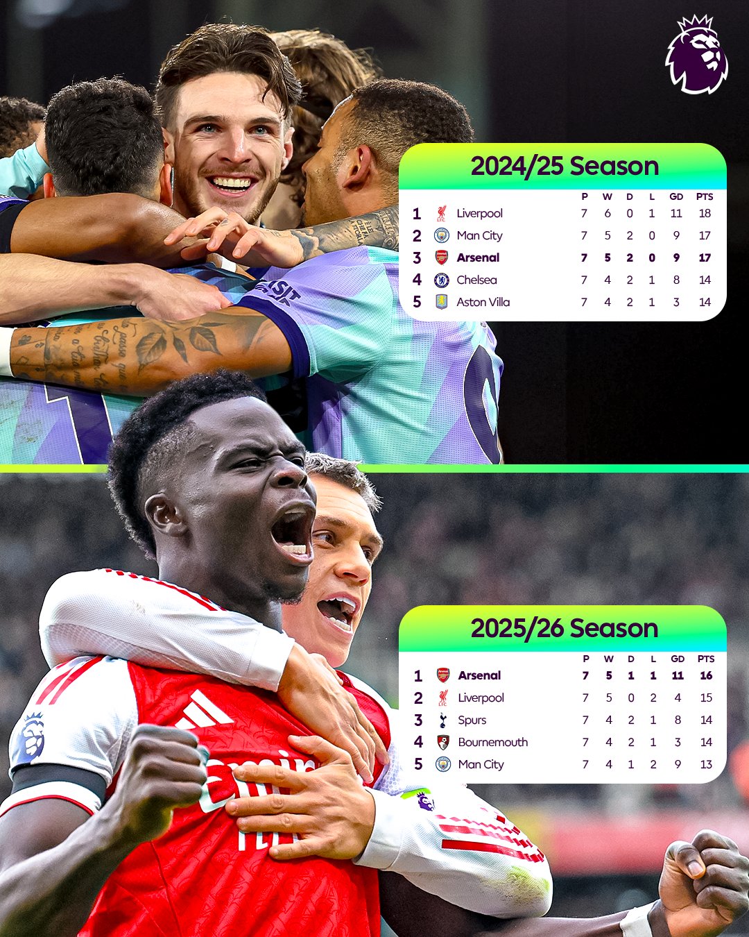 英超对比近两个赛季7轮后积分榜第1：去年利物浦，今年阿森纳