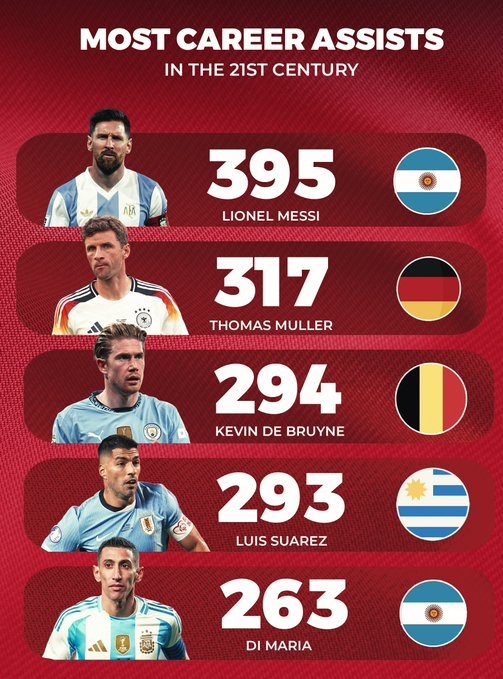 21世纪足坛助攻榜：梅西，穆勒&德布劳内位列前三甲