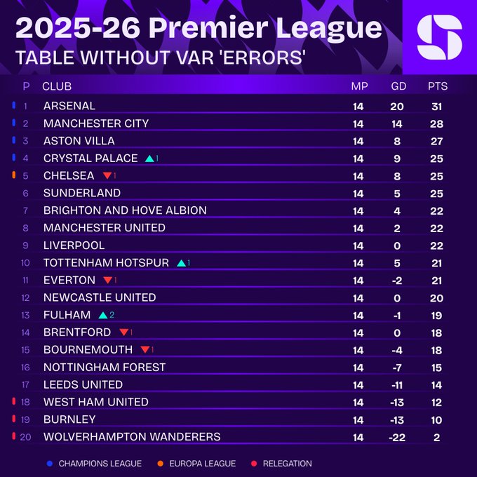 Squawka:VAR的介入,让切尔西,埃弗顿等球队有所受益