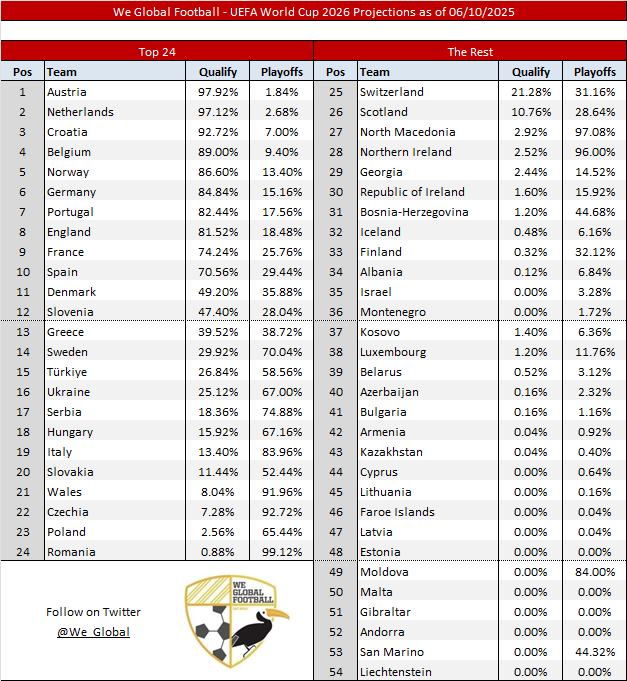 欧预赛出线形势预测：奥地利，荷兰&克罗地亚直通概率均超90%