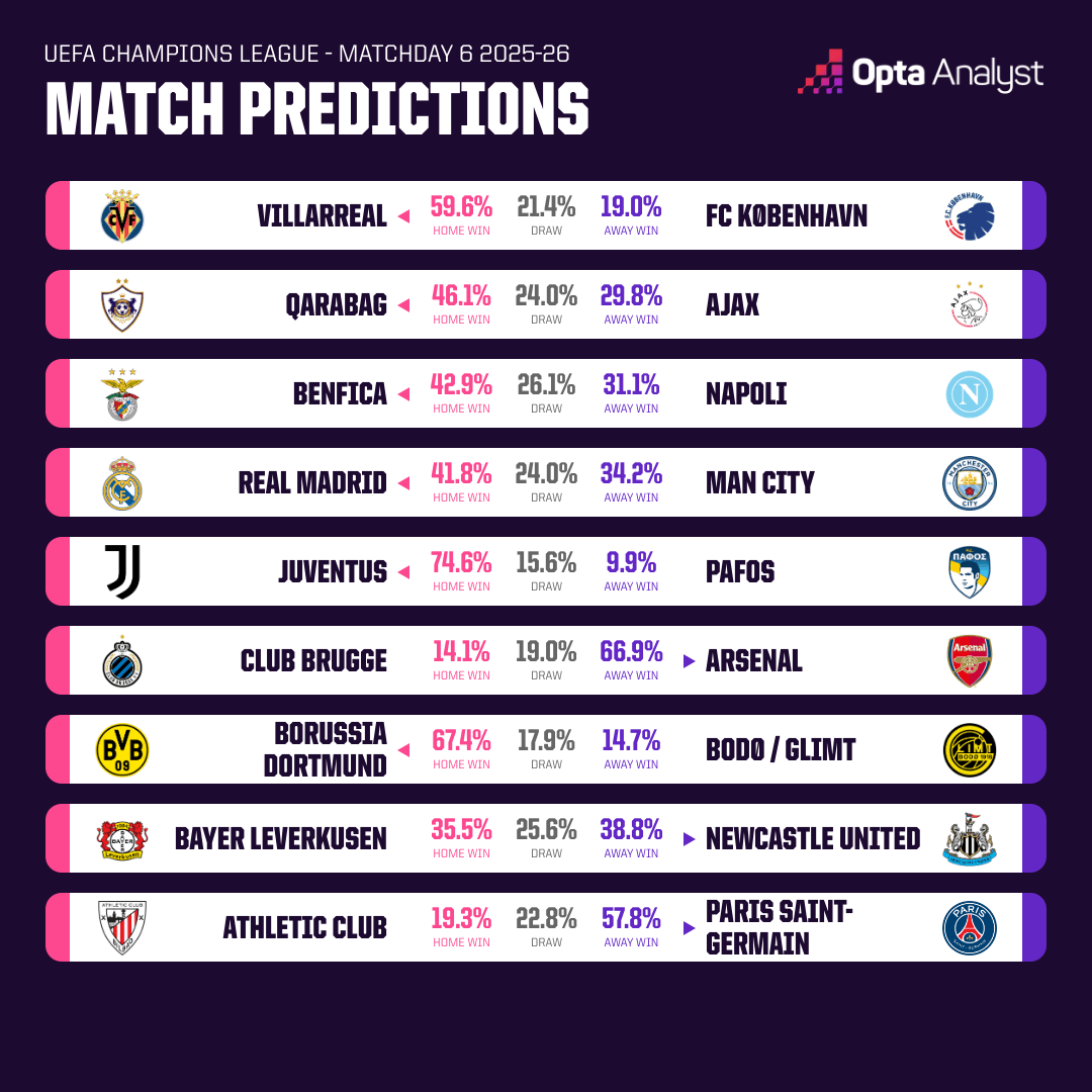 Opta欧冠预测:客战皇马,曼城取胜概率仅有34.2%
