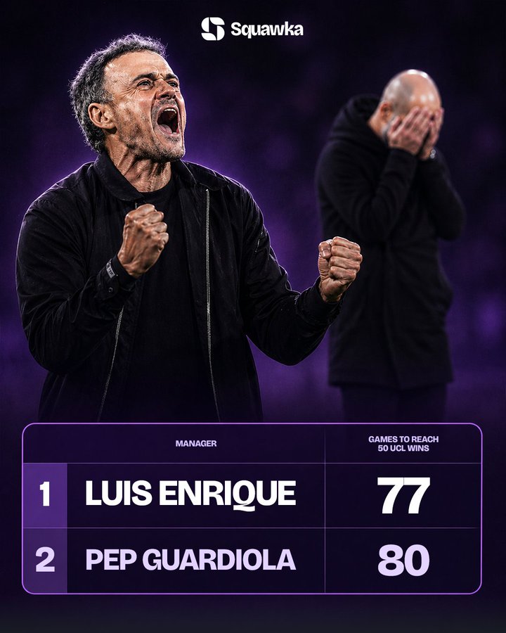 创纪录--恩里克欧冠用时77场取得50胜，超越瓜迪奥拉的成绩