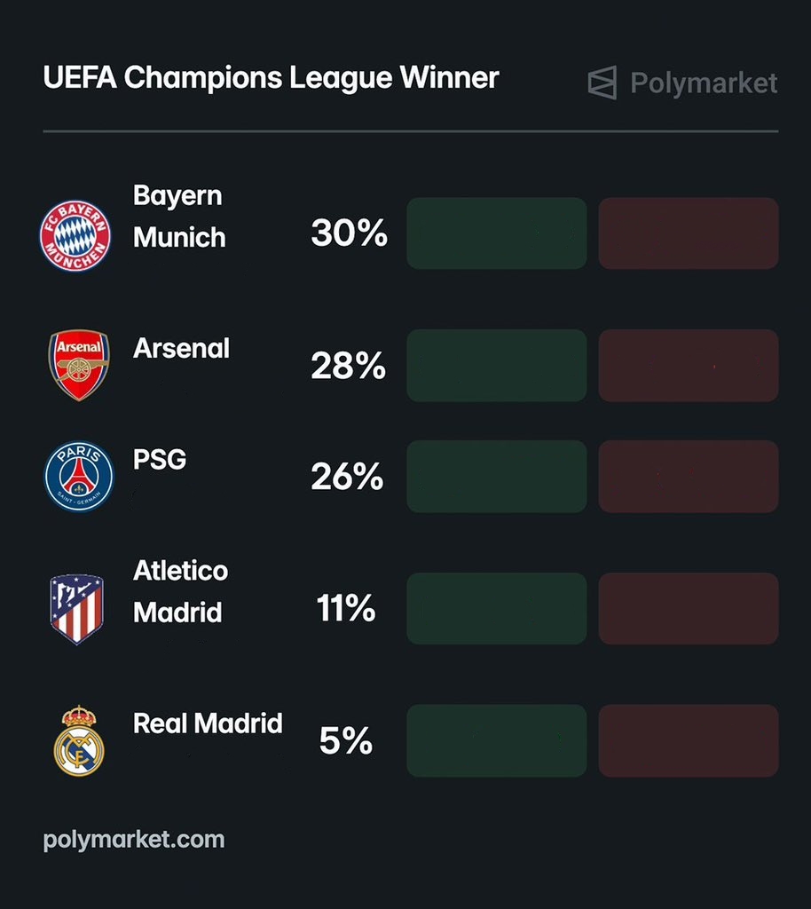 Polymarket预测欧冠夺冠概率:拜仁30%,枪手28%
