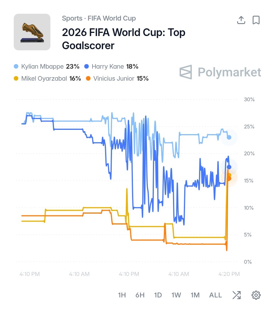 Polymarket预测世界杯金靴奖：姆巴佩、凯恩位列前二