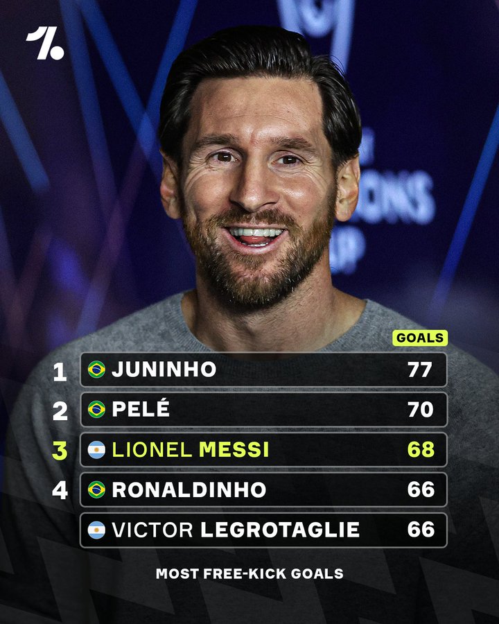 足坛历史任意球进球榜：梅西68球排第三，距离贝利仅有两球差距