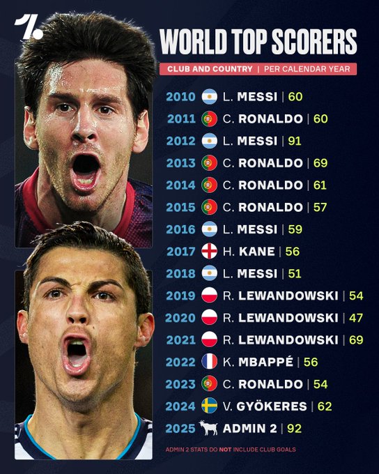 2010年至今自然年进球统计：15年的时间中有9年被梅罗霸榜