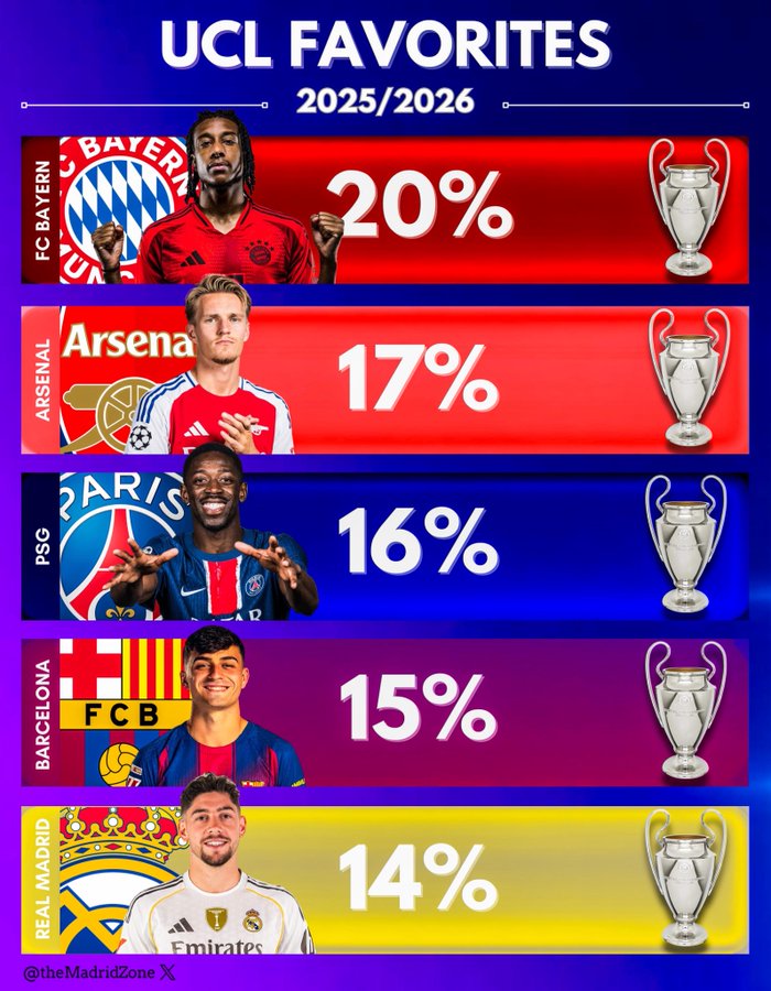 数据机构预测欧冠:拜仁力压阿森纳排名第一,卫冕冠军巴黎排第三