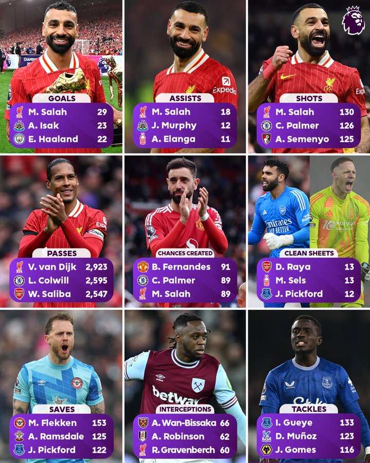 英超个人数据大盘点：萨拉赫占三项统计的榜首，B费创造机会最多