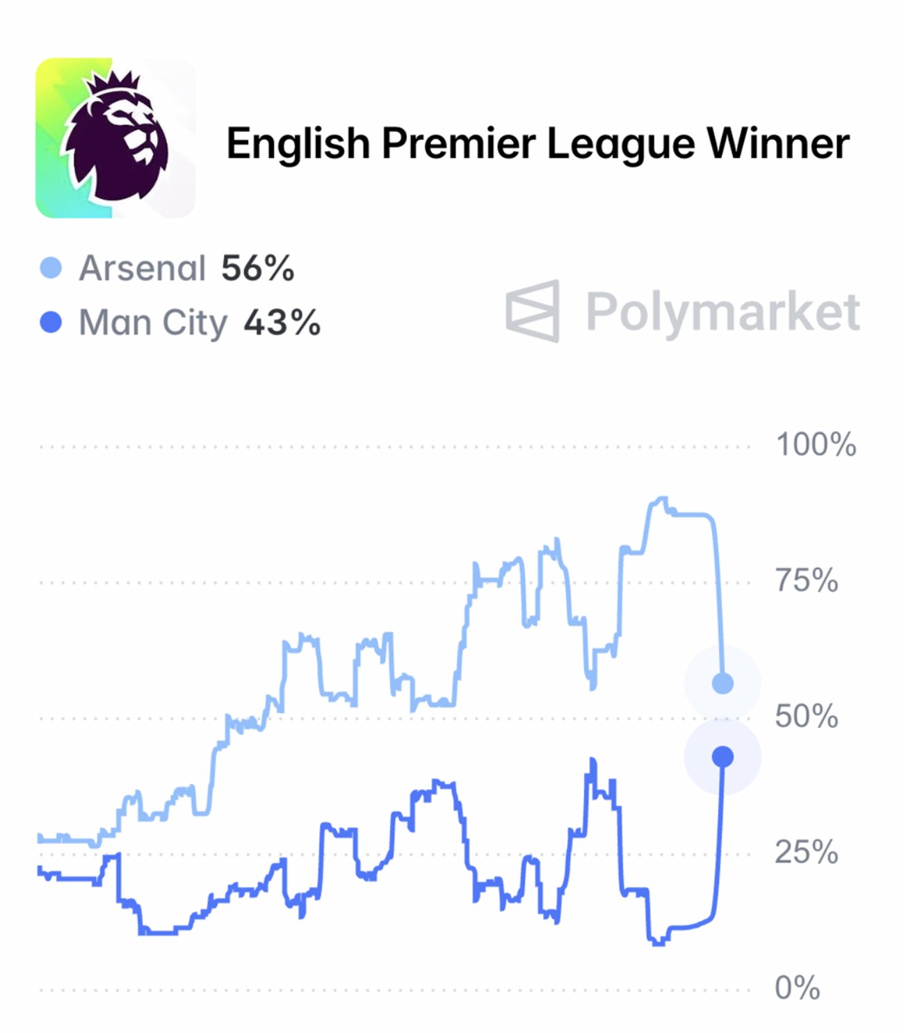Polymarket预测英超争冠：阿森纳56%，曼城43%