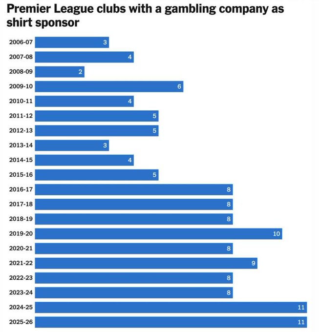 英超下赛季将禁止博彩机构的赞助，预计此举措将减少1亿英镑收入