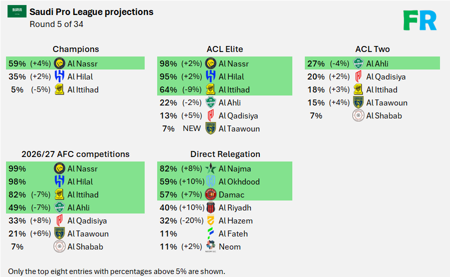 C罗或有望夺冠！沙特联赛预测：利雅得胜利冠军预期59%排第一