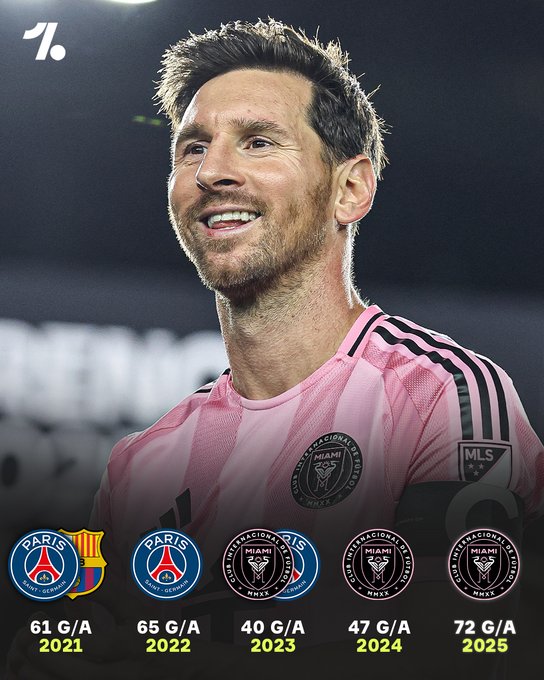 本年度制造进球总数达到72球的梅西，迎来了过往5年的最佳发挥