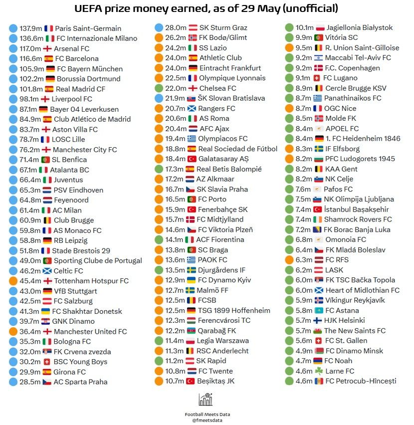108支欧战球队奖金排名：巴黎1.37亿，共有7队总奖金过亿