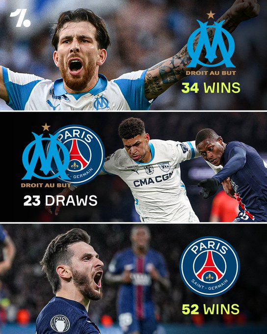 马赛vs巴黎，交锋记录统计：巴黎52胜23平34负占据优势