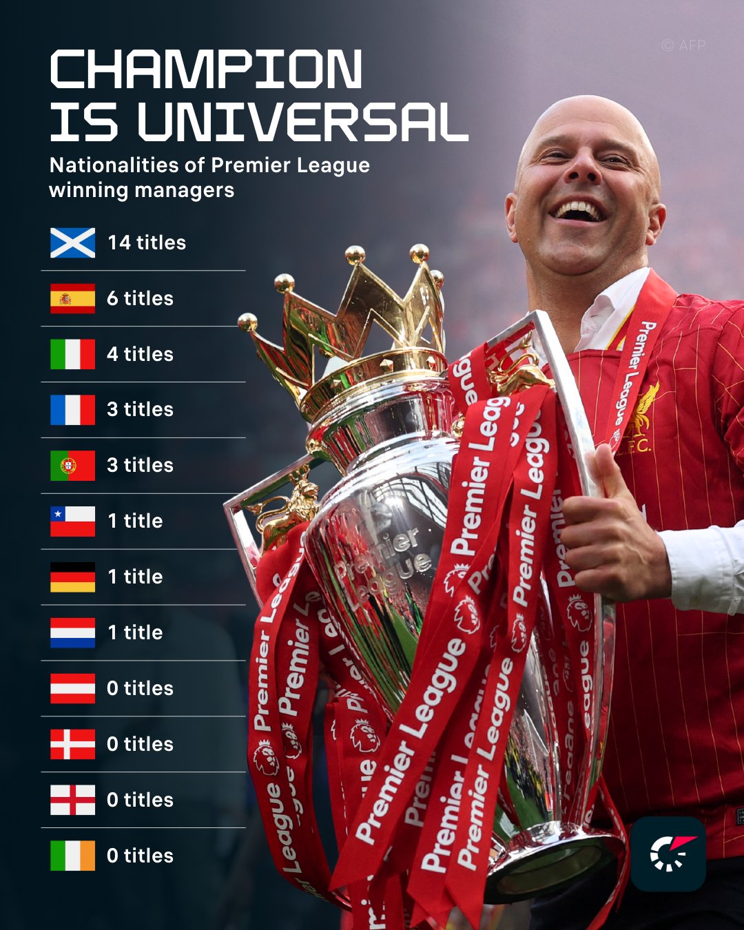 英超冠军主帅国籍统计：苏格兰主帅弗格森+达格利什共14次夺冠