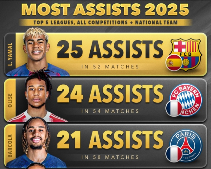 今年五大联赛球员助攻榜：亚马尔25助居首，奥利塞24助次席