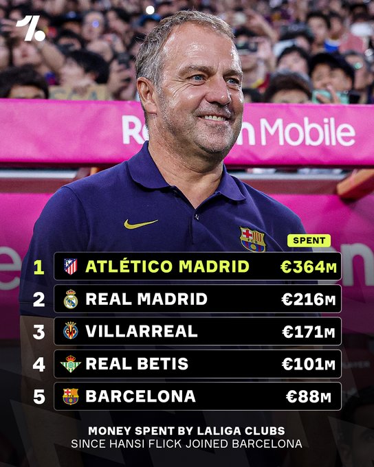 给主帅加薪！自弗里克执教巴萨以来，球队投入最少却成绩最好！