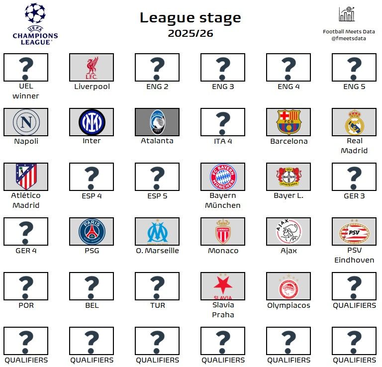 新赛季欧冠已确定16席，包括皇萨仁以及利物浦和国米等众多豪门