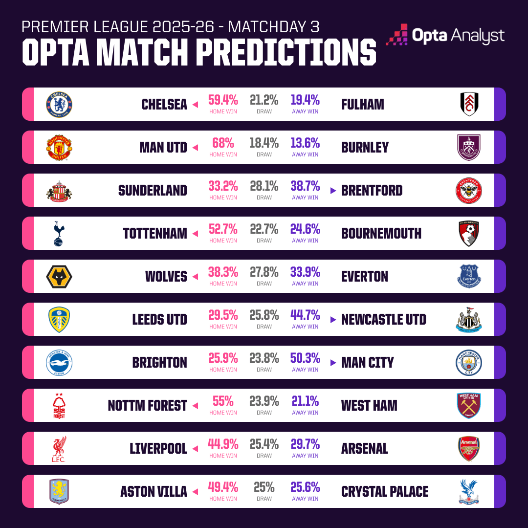 Opta英超预测：曼联获胜概率近七成，或有望收获赛季首胜！