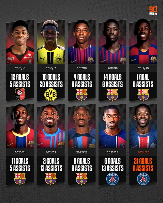 登贝莱本赛季已累积制造27粒进球，距离个人最佳仅差三球