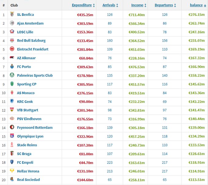过去5年转会净收入谁最高？知名黑店本菲卡，净收入超2.7亿欧