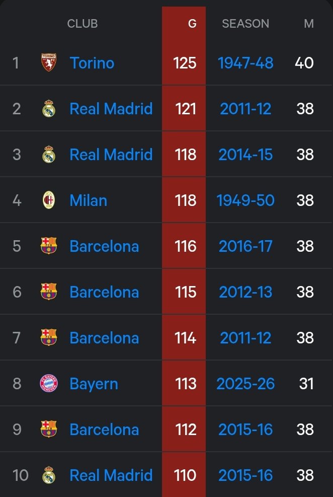 五大联赛进球纪录：都灵曾单赛季打进125球，拜仁目前113球