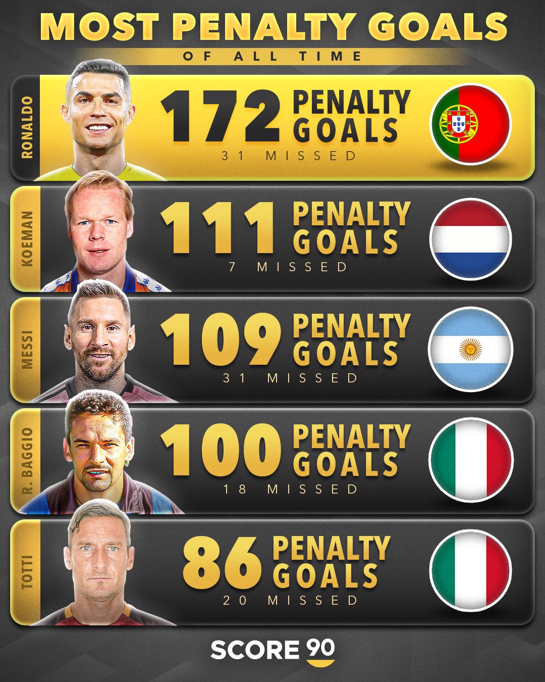 S90盘点世界足坛点球之最：C罗打进172球并罚丢了31球