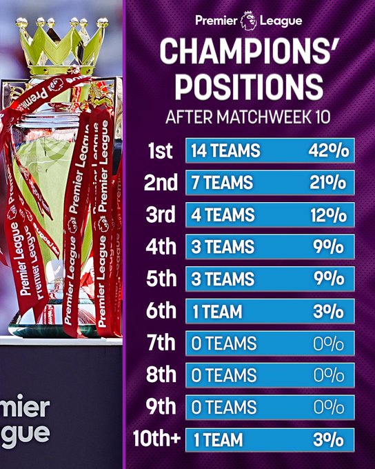 枪手！NBC：英超十轮后排第一的球队，有42%的概率能拿冠军