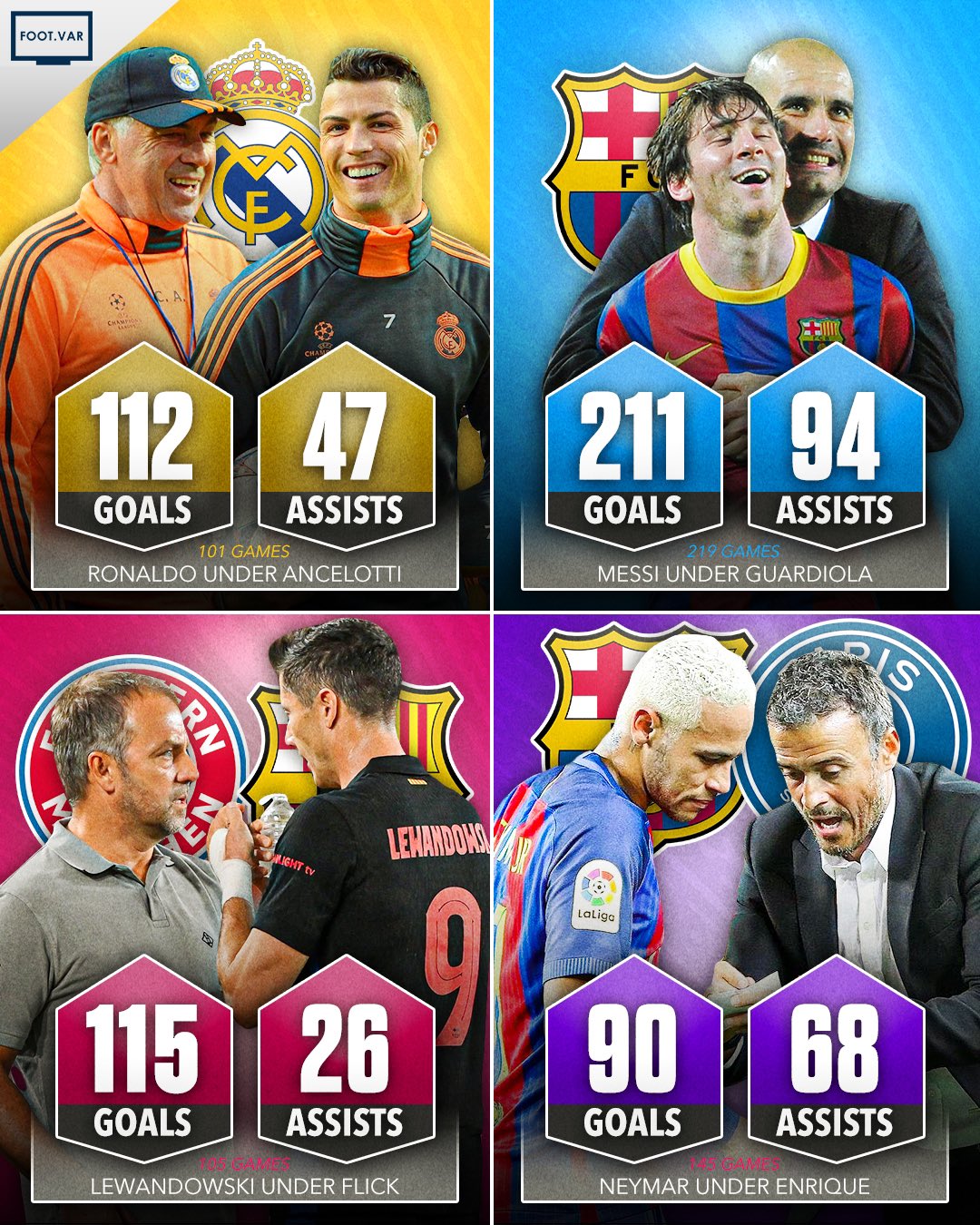 安帅C罗，瓜帅梅西，弗里克莱万，恩里克内马尔。谁是最佳拍档？