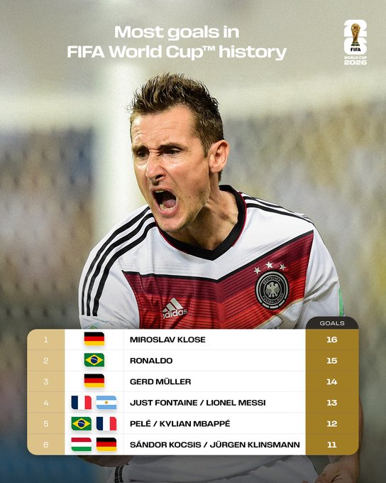 世界杯历史射手榜：克洛泽16球排第一，梅西距k神仅3球差距